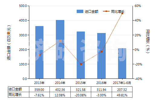 2013-2017年6月中國(guó)初級(jí)形狀苯乙烯-丙烯腈共聚物(HS39032000)進(jìn)口總額及增速統(tǒng)計(jì)